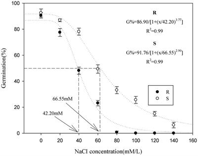 Germination Characteristics Associated With Glutathione S-Transferases Endowed Quizalofop-p-Ethyl Resistance in Polypogon fugax